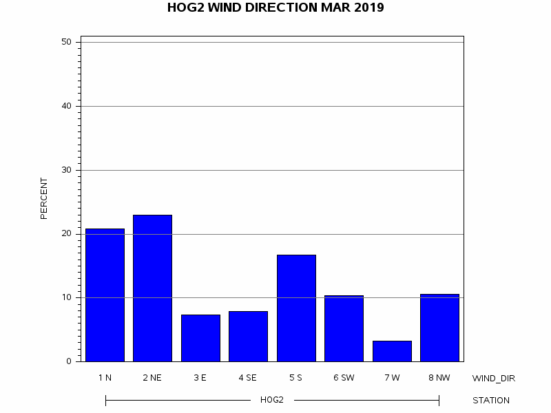 WINDDgraph