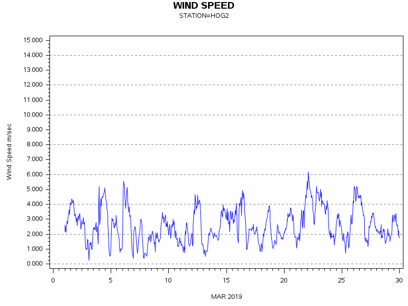 WINDSgraph