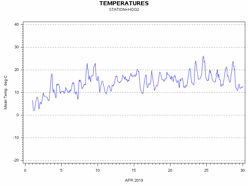 TEMPgraph