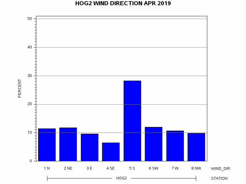 WINDDgraph