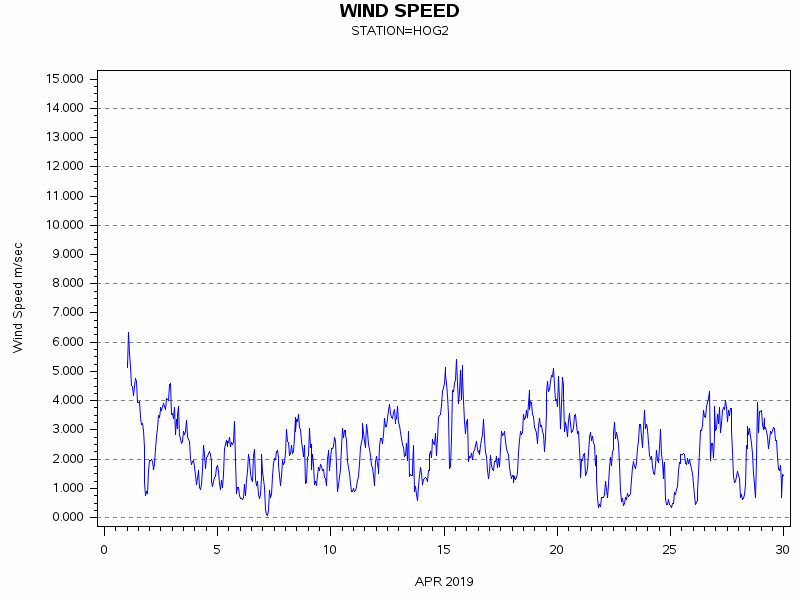 WINDSgraph