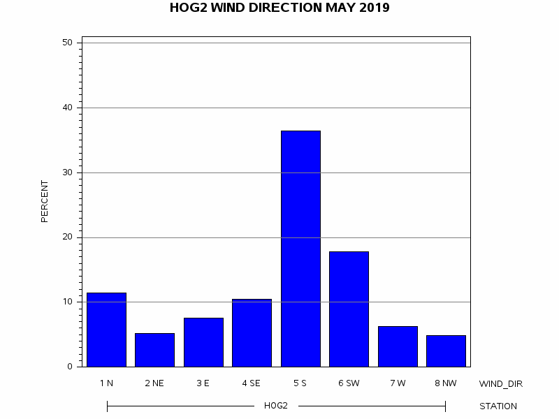 WINDDgraph