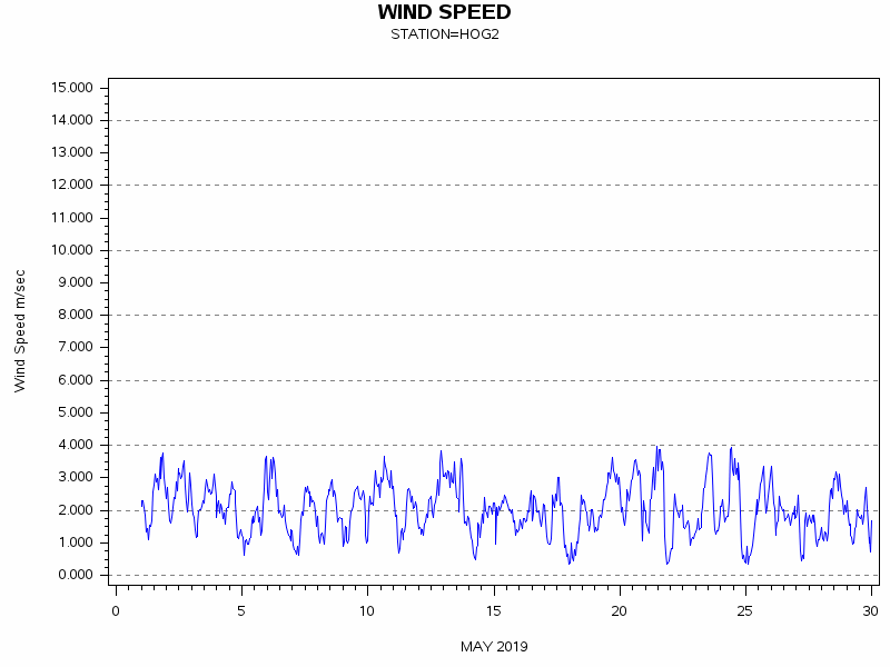 WINDSgraph