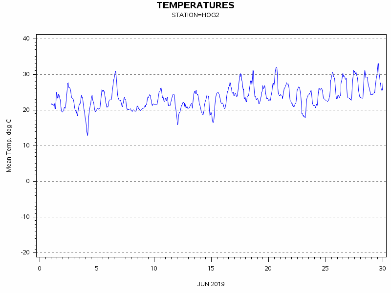 TEMPgraph
