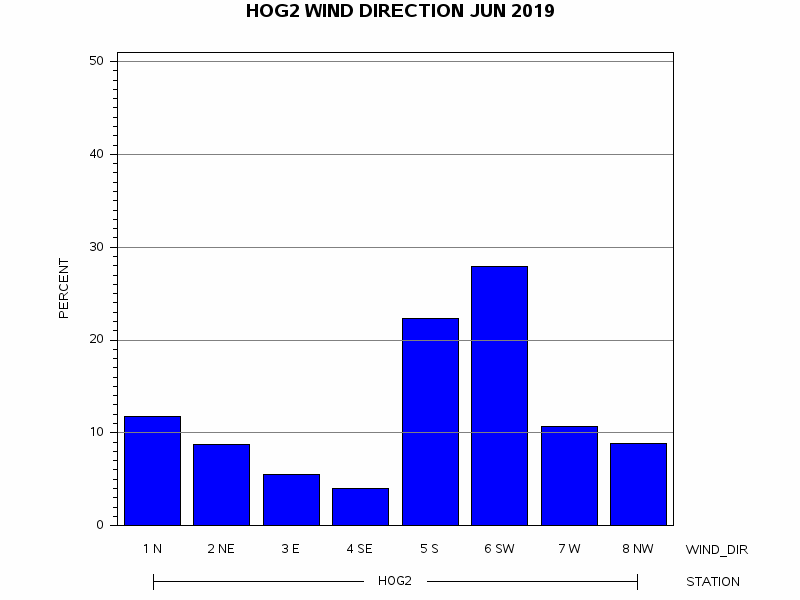 WINDDgraph