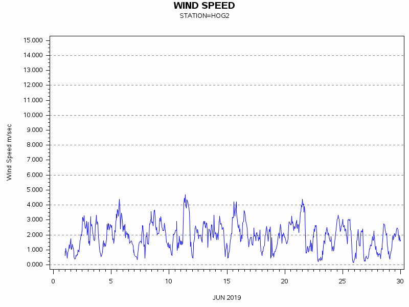 WINDSgraph