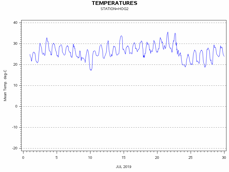 TEMPgraph