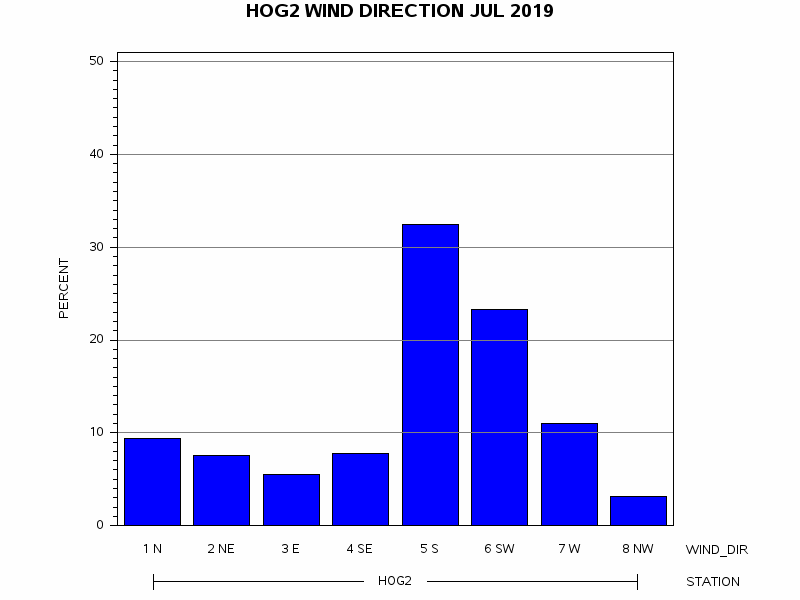 WINDDgraph