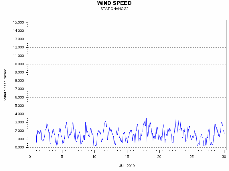 WINDSgraph