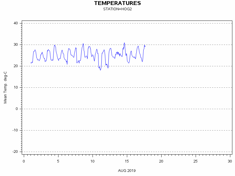 TEMPgraph