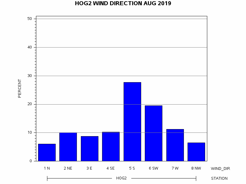 WINDDgraph