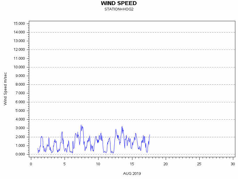 WINDSgraph