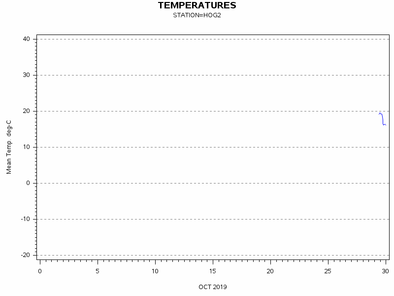 TEMPgraph