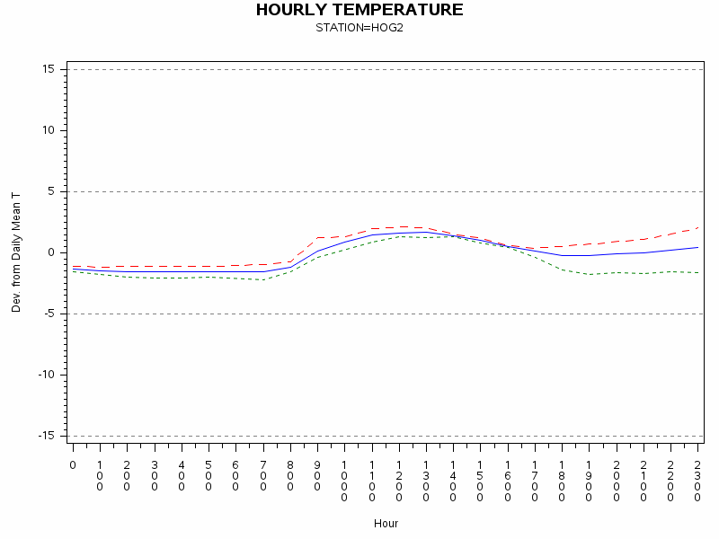 TEMP1graph