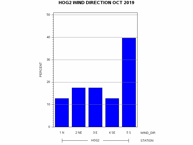 WINDDgraph
