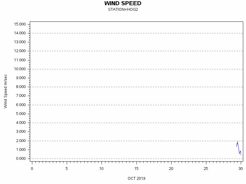 WINDSgraph