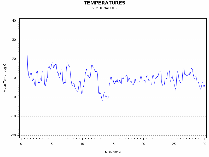 TEMPgraph