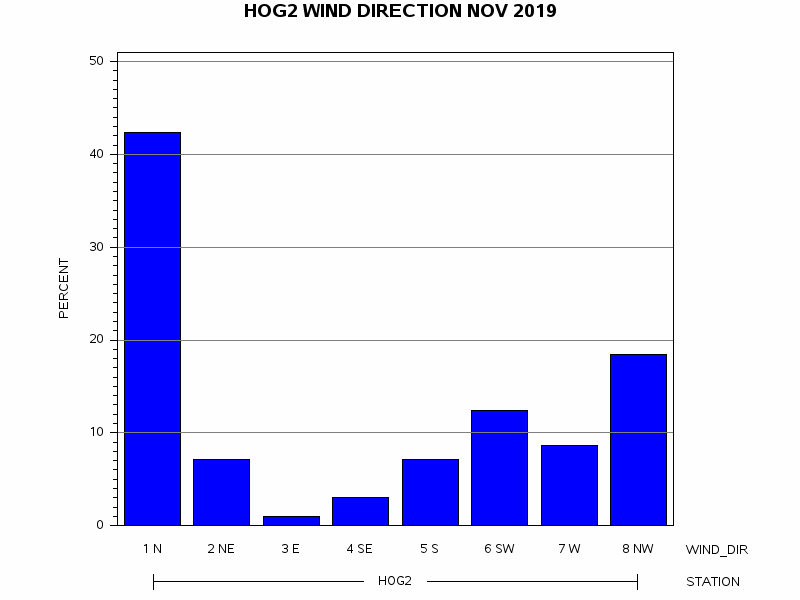 WINDDgraph