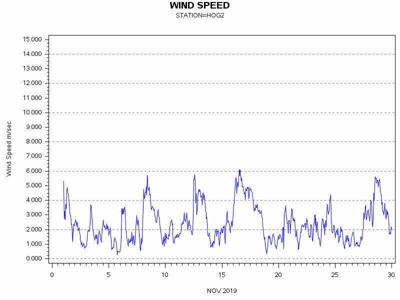 WINDSgraph