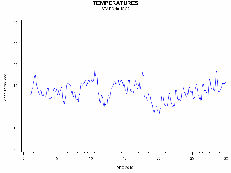 TEMPgraph