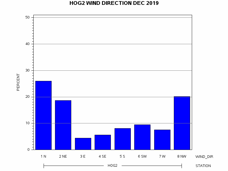 WINDDgraph
