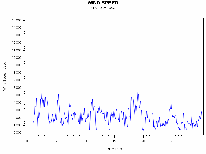 WINDSgraph