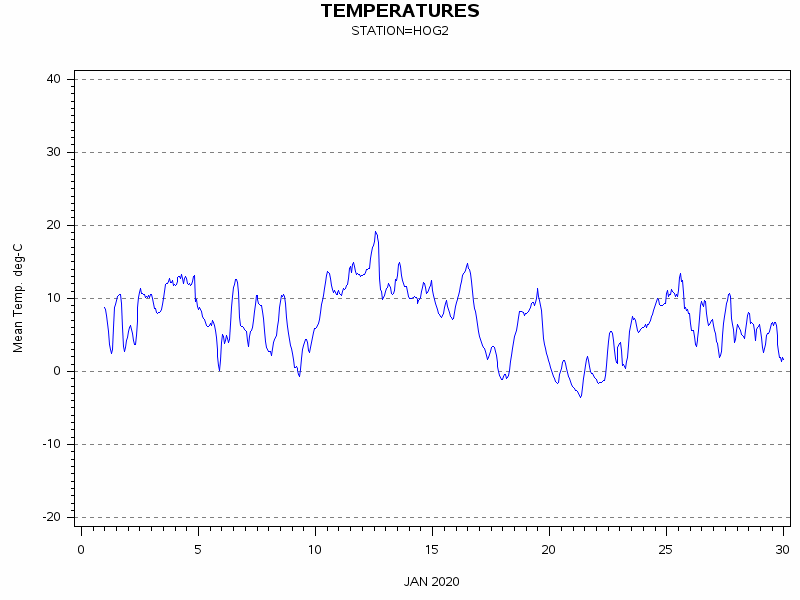 TEMPgraph