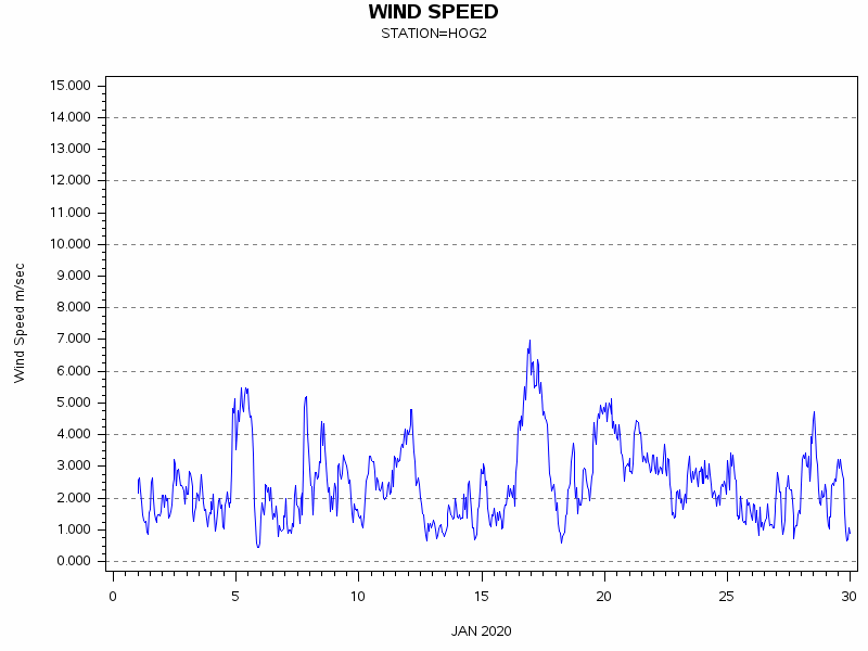 WINDSgraph