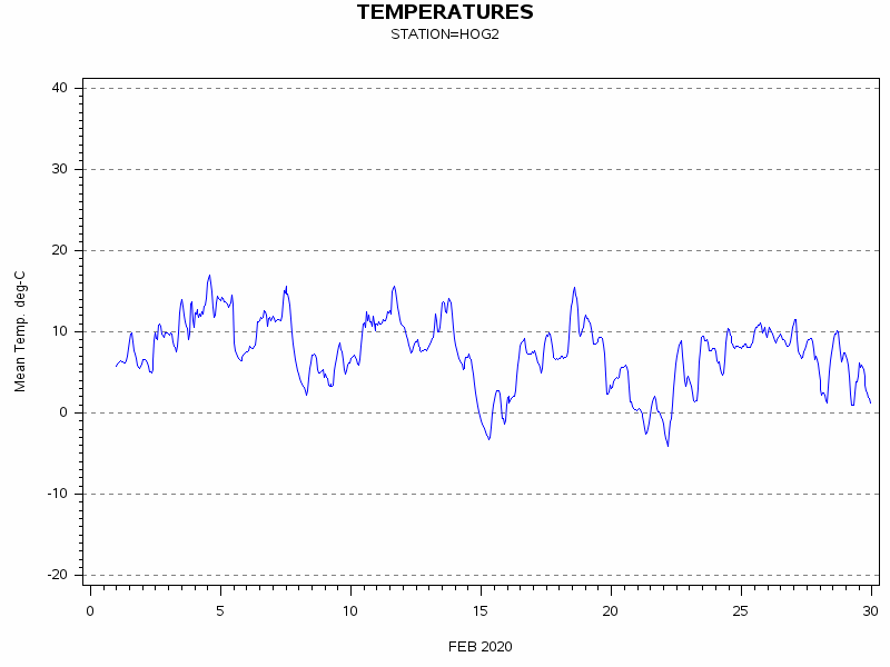 TEMPgraph