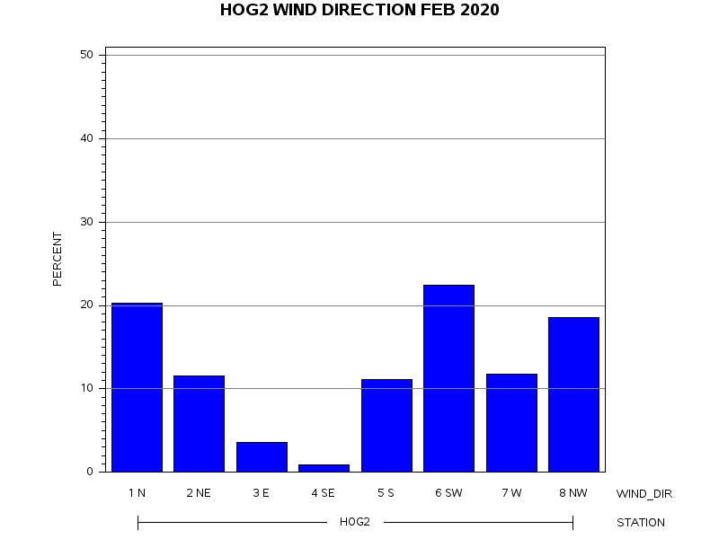 WINDDgraph