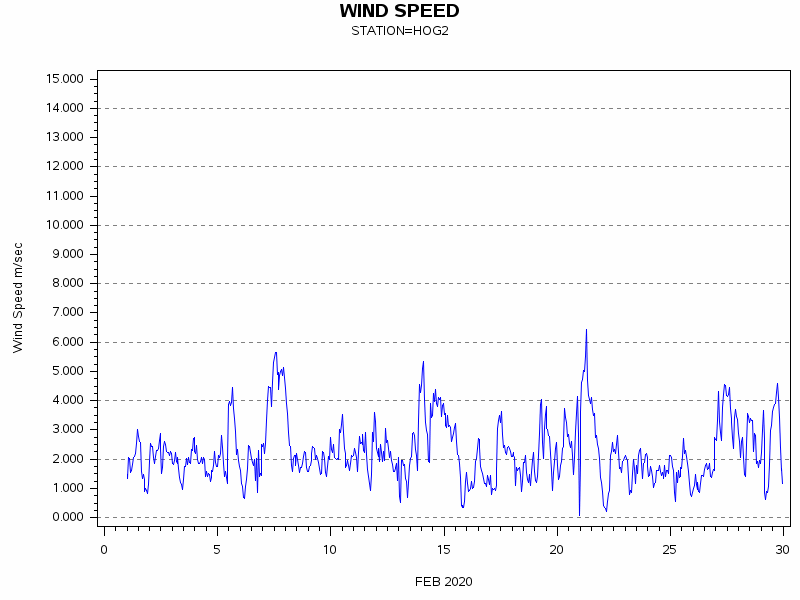 WINDSgraph