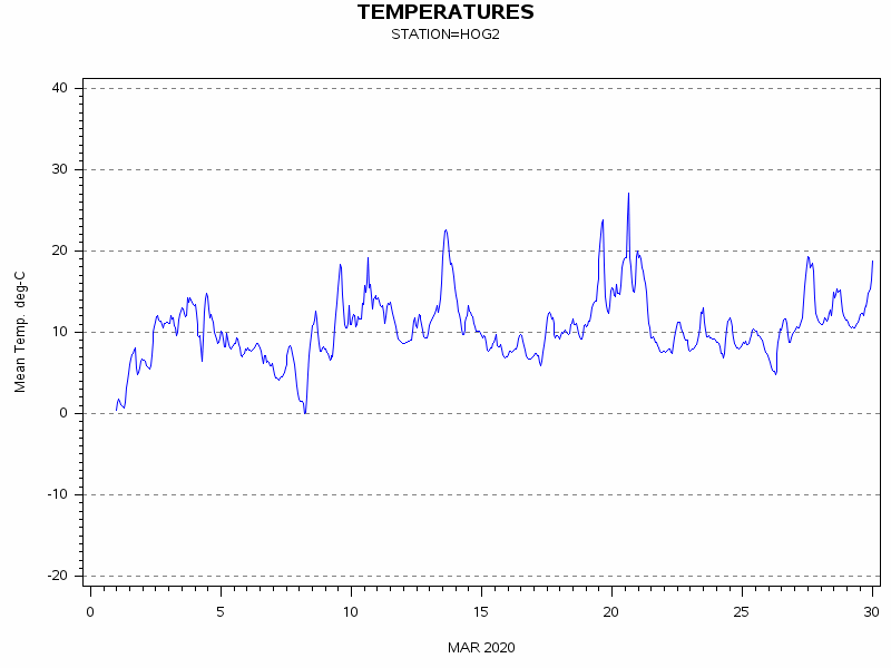 TEMPgraph