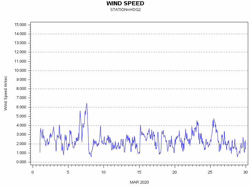 WINDSgraph