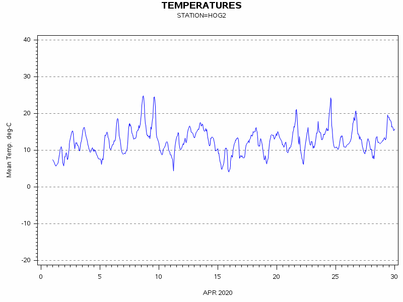 TEMPgraph