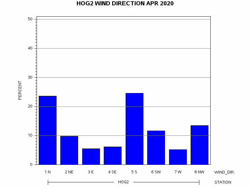 WINDDgraph