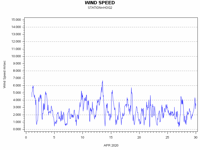WINDSgraph