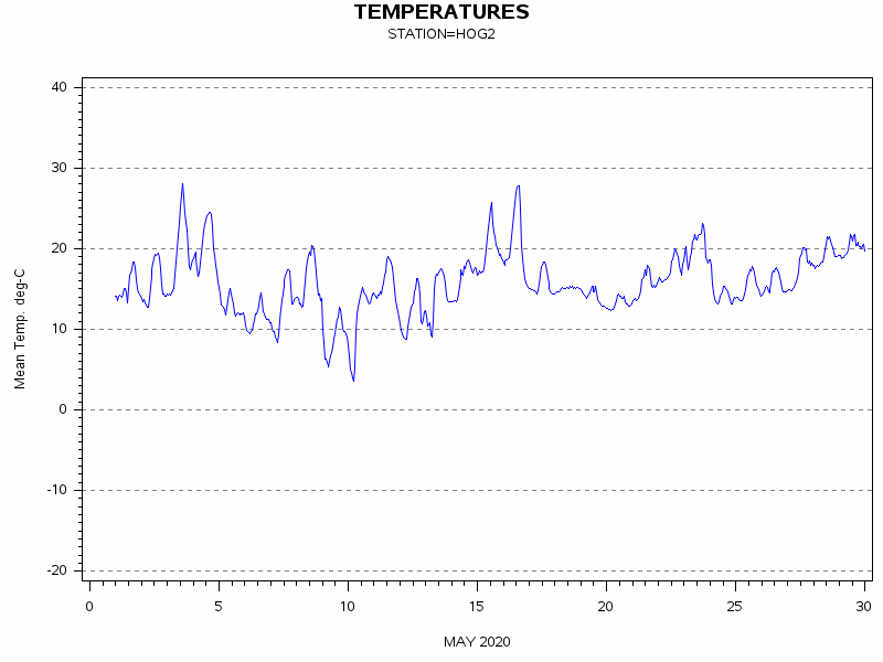 TEMPgraph