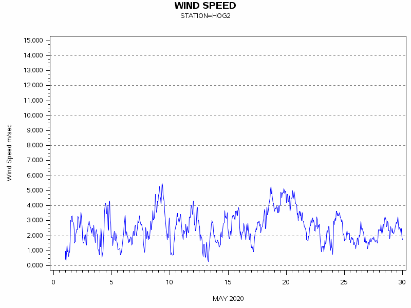WINDSgraph