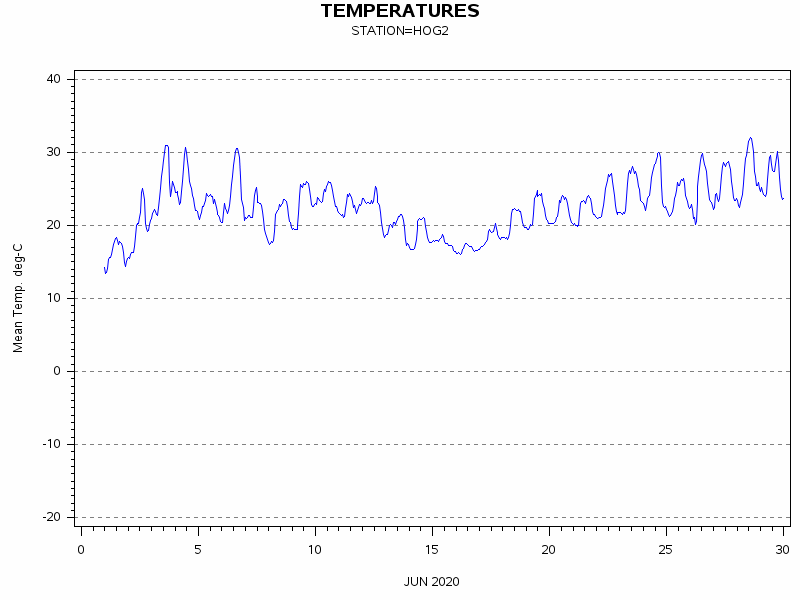 TEMPgraph