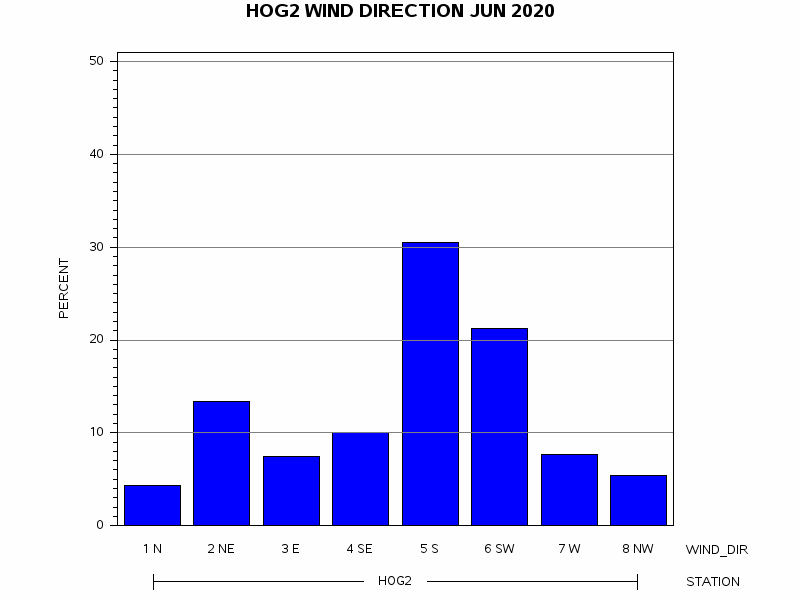 WINDDgraph