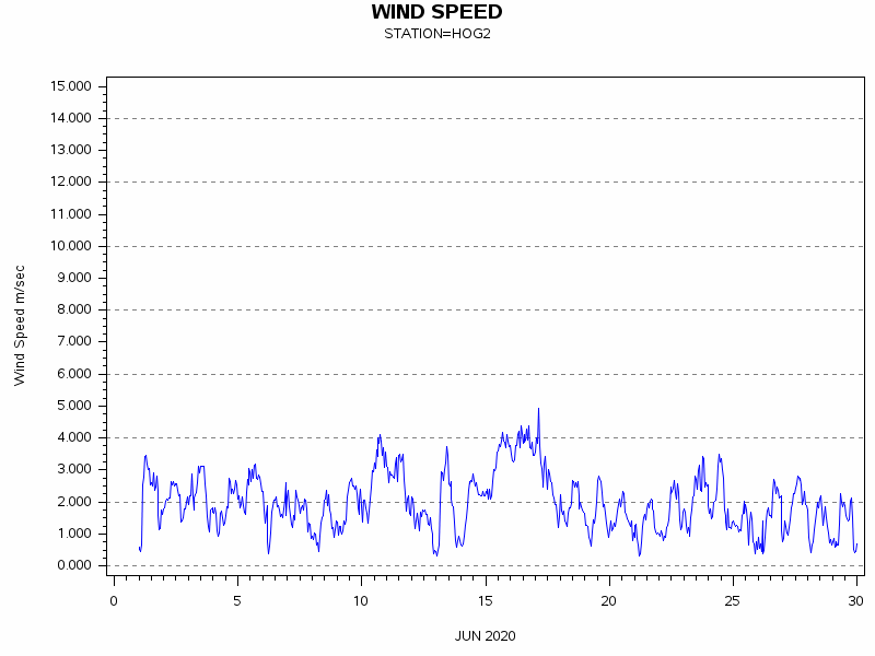 WINDSgraph