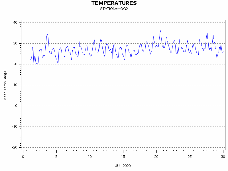 TEMPgraph