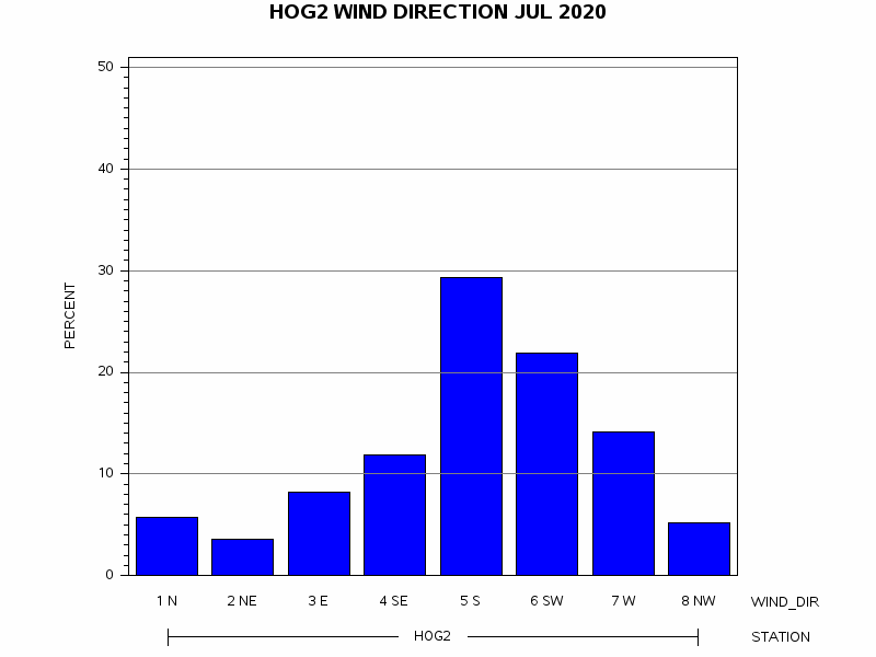 WINDDgraph