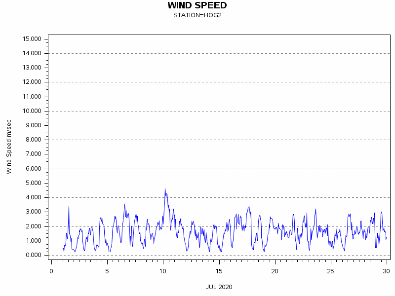 WINDSgraph