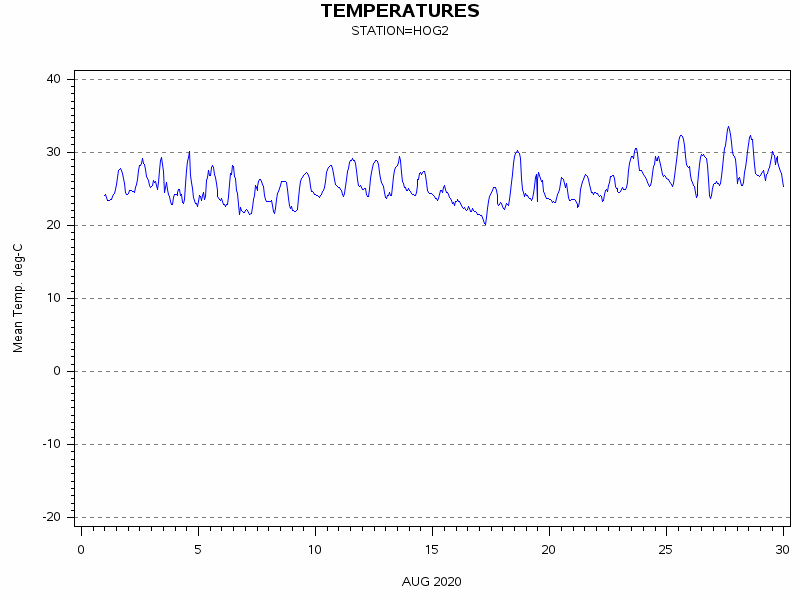 TEMPgraph