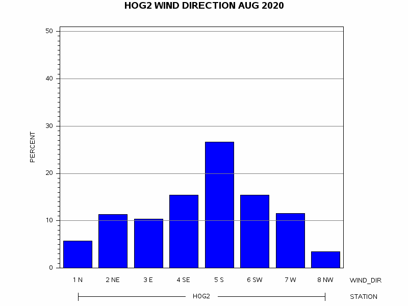 WINDDgraph