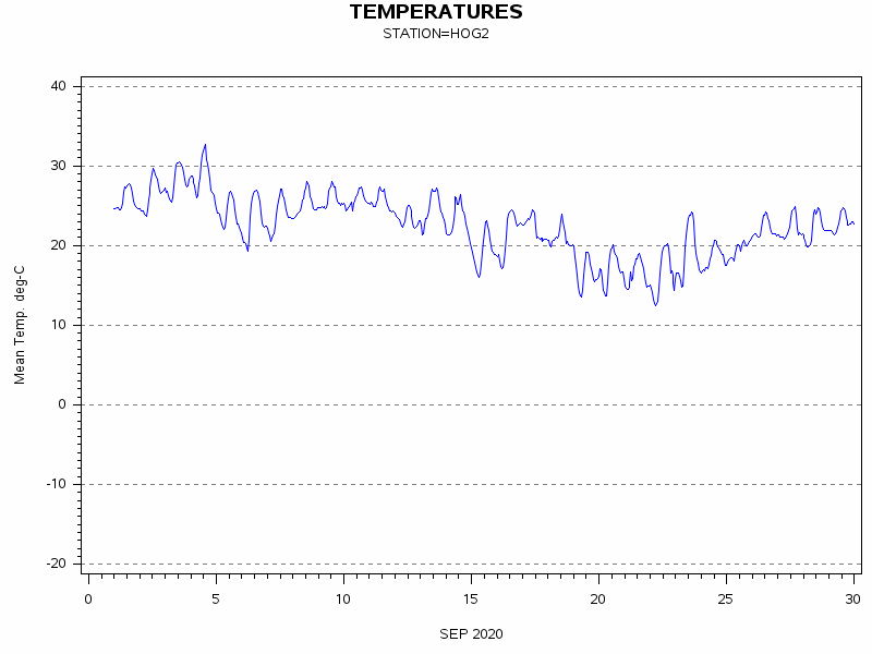 TEMPgraph