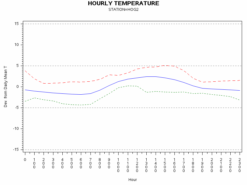 TEMP1graph