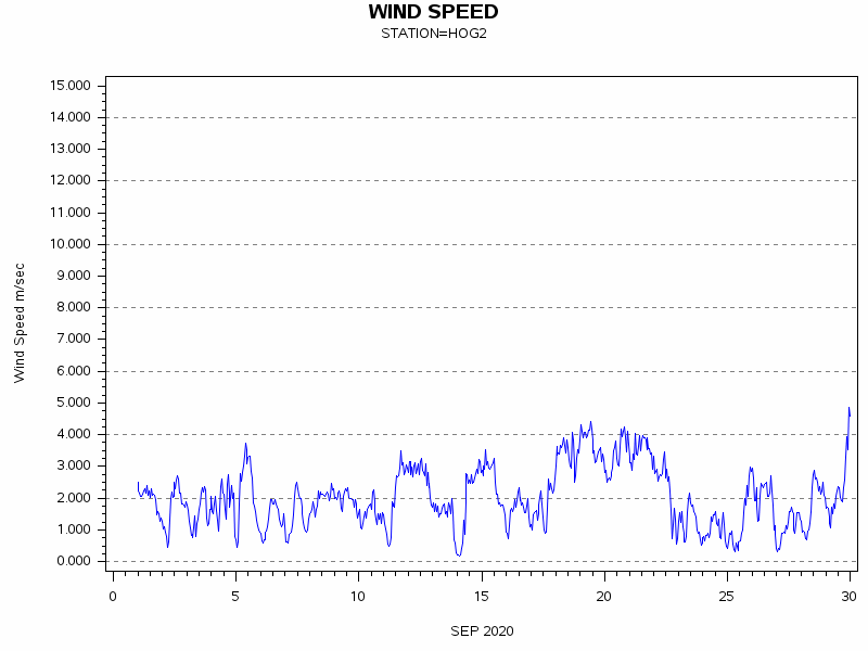WINDSgraph