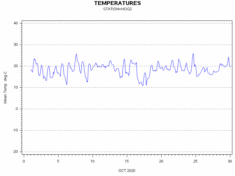 TEMPgraph